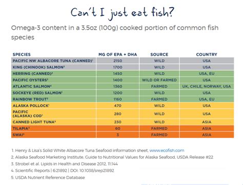 omega 3 in fish chart.